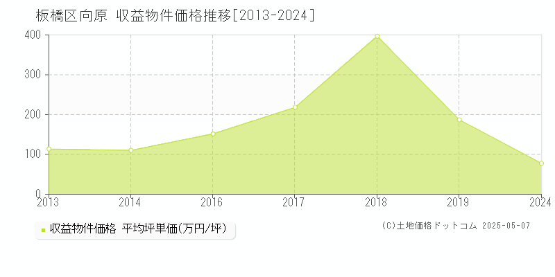 向原(板橋区)の収益物件価格推移グラフ(坪単価)[2013-2024年]