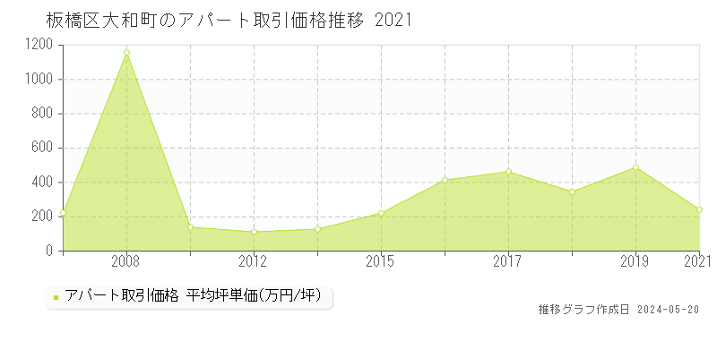 板橋区大和町のアパート価格推移グラフ 