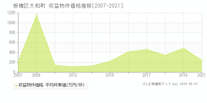 大和町(板橋区)の収益物件価格推移グラフ(坪単価)[2007-2021年]