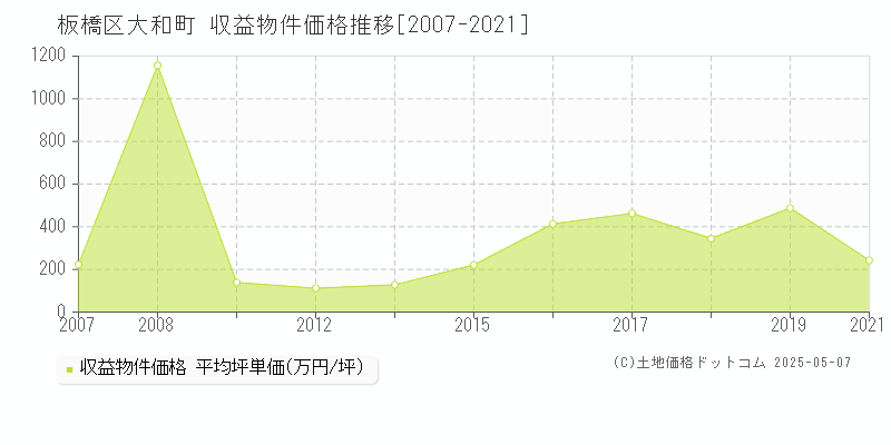 板橋区大和町のアパート価格推移グラフ 