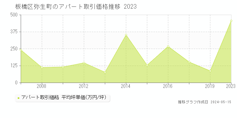 板橋区弥生町のアパート価格推移グラフ 