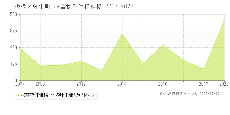 弥生町(板橋区)の収益物件価格推移グラフ(坪単価)[2007-2023年]