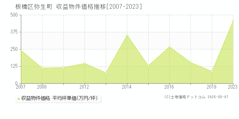 板橋区弥生町のアパート価格推移グラフ 