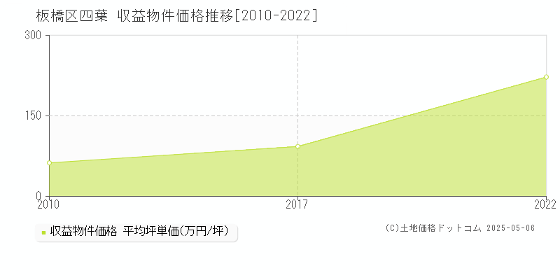 四葉(板橋区)の収益物件価格推移グラフ(坪単価)[2010-2022年]