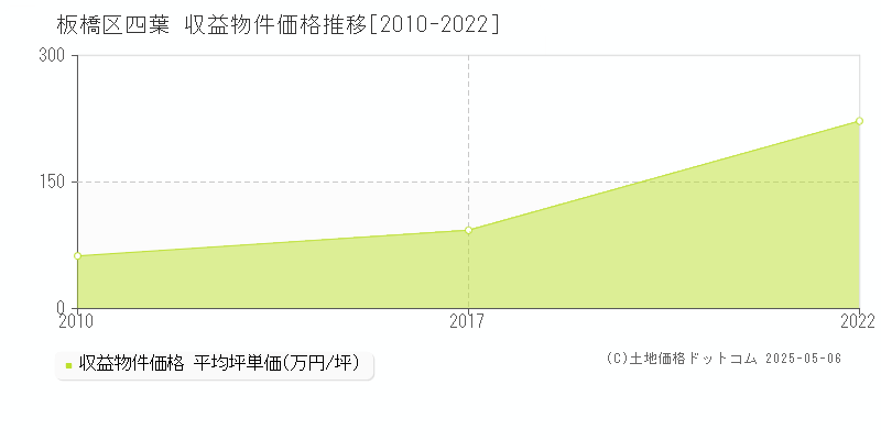 板橋区四葉のアパート価格推移グラフ 