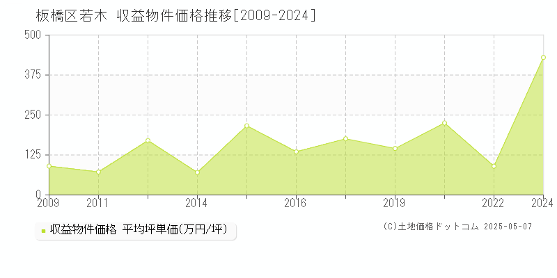 若木(板橋区)の収益物件価格推移グラフ(坪単価)[2009-2024年]