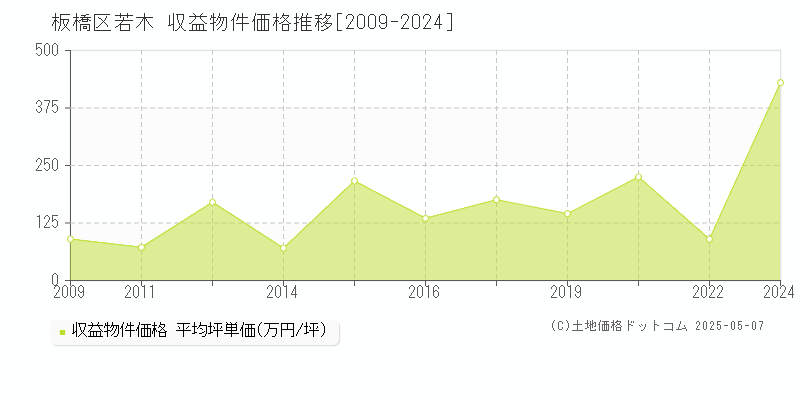 板橋区若木のアパート価格推移グラフ 