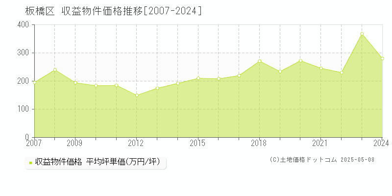 板橋区(東京都)の収益物件価格推移グラフ(坪単価)[2007-2024年]