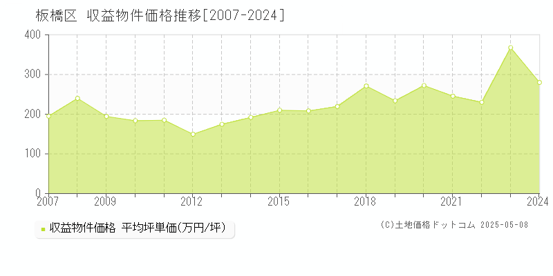 板橋区のアパート価格推移グラフ 