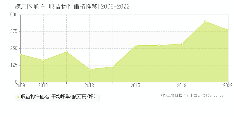 旭丘(練馬区)の収益物件価格推移グラフ(坪単価)[2009-2022年]