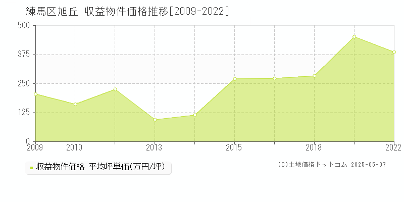 練馬区旭丘のアパート価格推移グラフ 