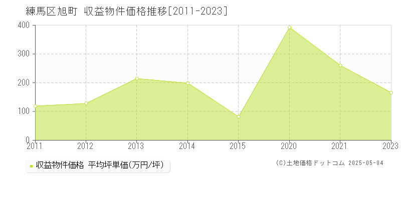 旭町(練馬区)の収益物件価格推移グラフ(坪単価)[2011-2023年]