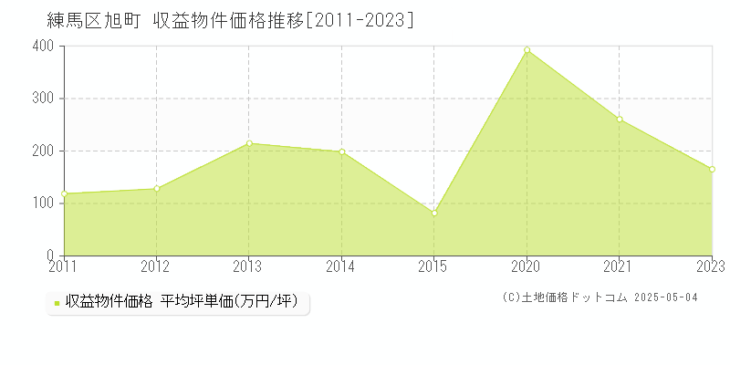 練馬区旭町のアパート価格推移グラフ 