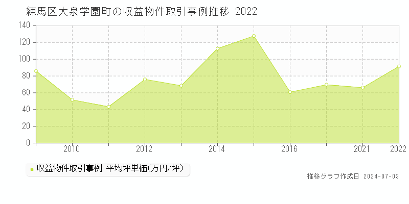 練馬区大泉学園町のアパート価格推移グラフ 