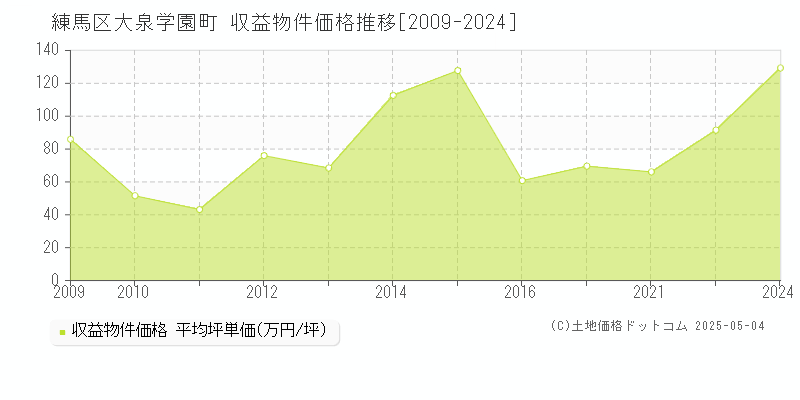大泉学園町(練馬区)の収益物件価格推移グラフ(坪単価)[2009-2024年]