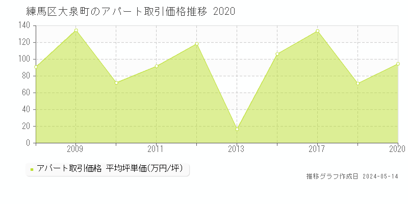 練馬区大泉町のアパート価格推移グラフ 