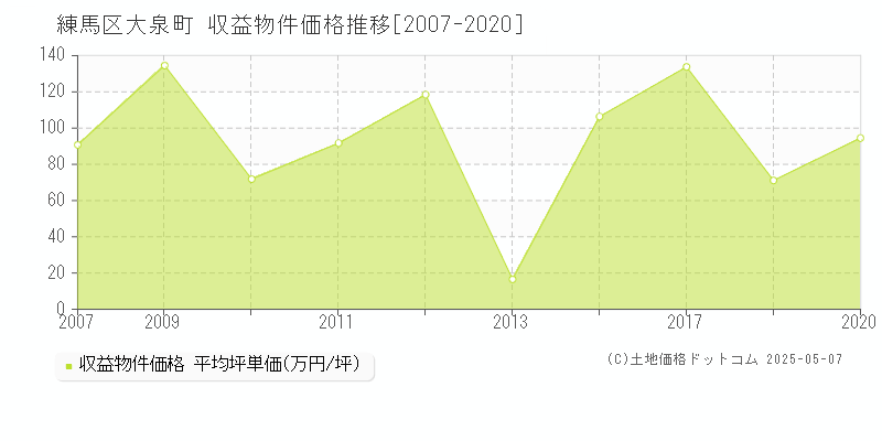 大泉町(練馬区)の収益物件価格推移グラフ(坪単価)[2007-2020年]