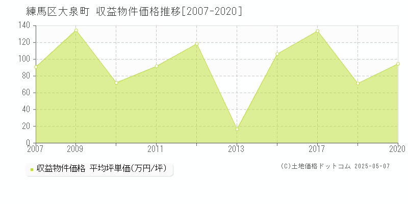 練馬区大泉町のアパート価格推移グラフ 