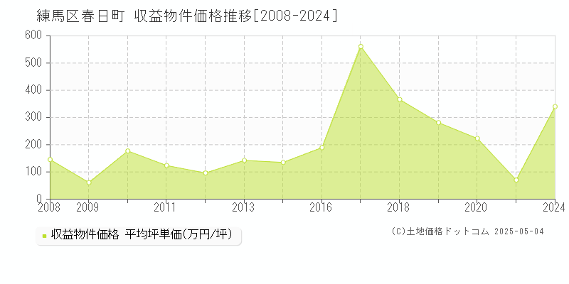 春日町(練馬区)の収益物件価格推移グラフ(坪単価)[2008-2024年]