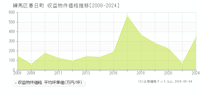 練馬区春日町のアパート価格推移グラフ 