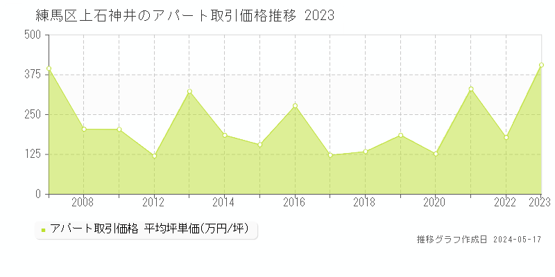 練馬区上石神井のアパート価格推移グラフ 