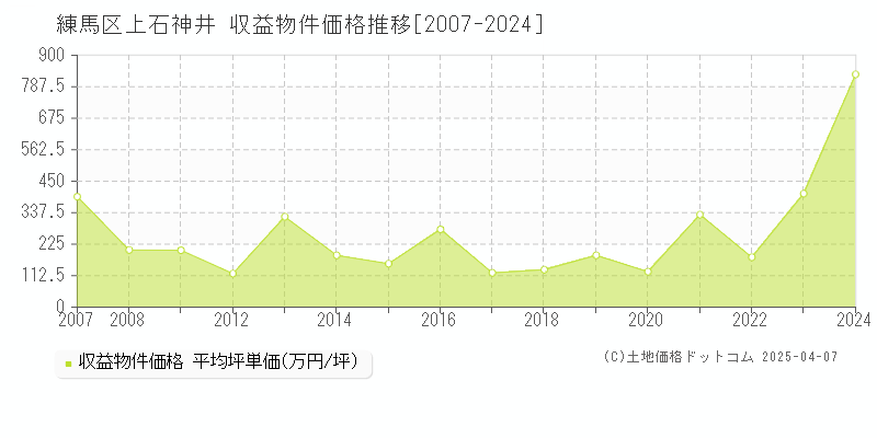 練馬区上石神井のアパート価格推移グラフ 