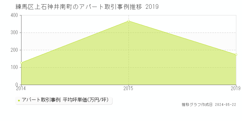 練馬区上石神井南町のアパート価格推移グラフ 