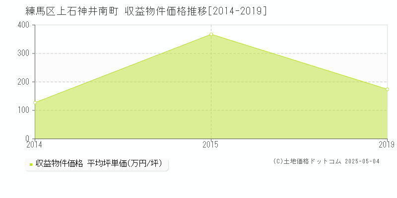 上石神井南町(練馬区)の収益物件価格推移グラフ(坪単価)[2014-2019年]