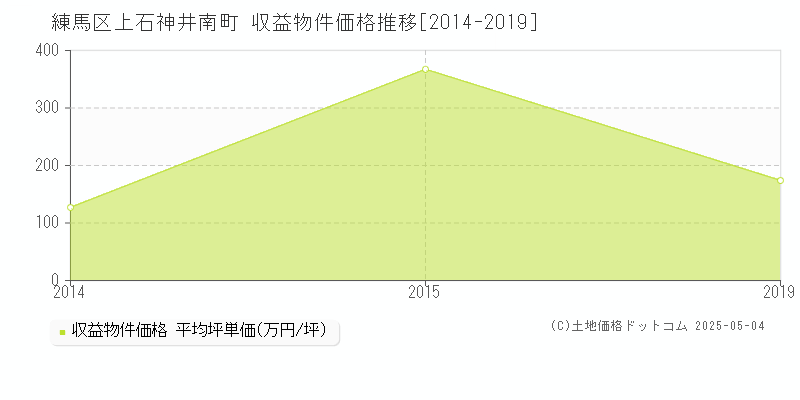 練馬区上石神井南町のアパート価格推移グラフ 