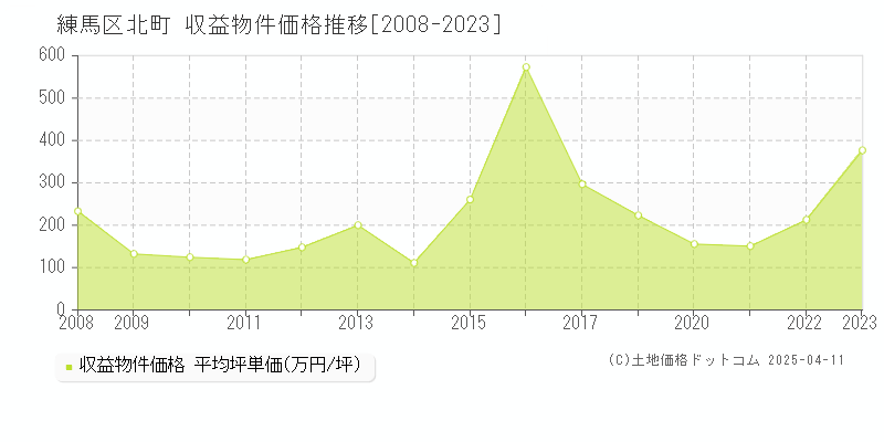 練馬区北町のアパート取引事例推移グラフ 