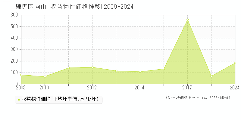 向山(練馬区)の収益物件価格推移グラフ(坪単価)[2009-2024年]