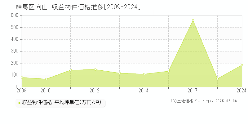 練馬区向山のアパート価格推移グラフ 