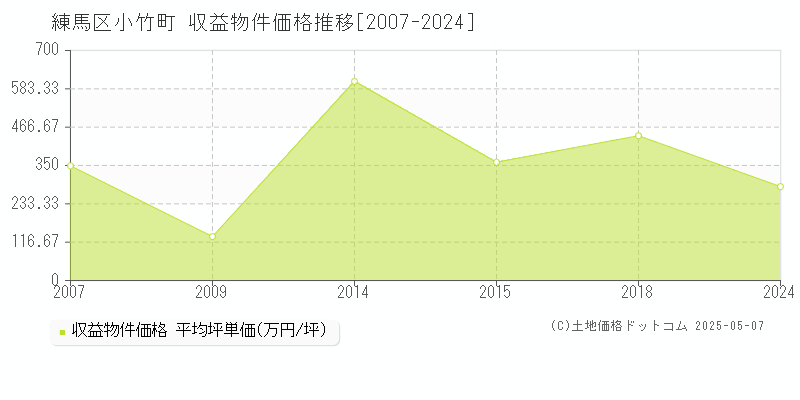 小竹町(練馬区)の収益物件価格推移グラフ(坪単価)[2007-2024年]