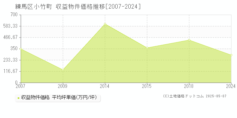 練馬区小竹町のアパート価格推移グラフ 