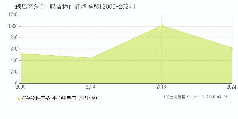 栄町(練馬区)の収益物件価格推移グラフ(坪単価)[2009-2024年]