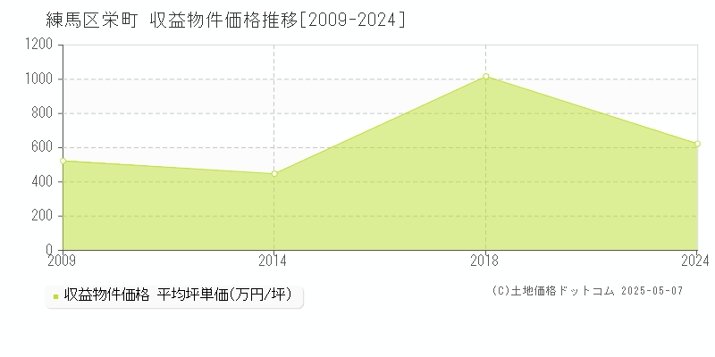 練馬区栄町のアパート価格推移グラフ 