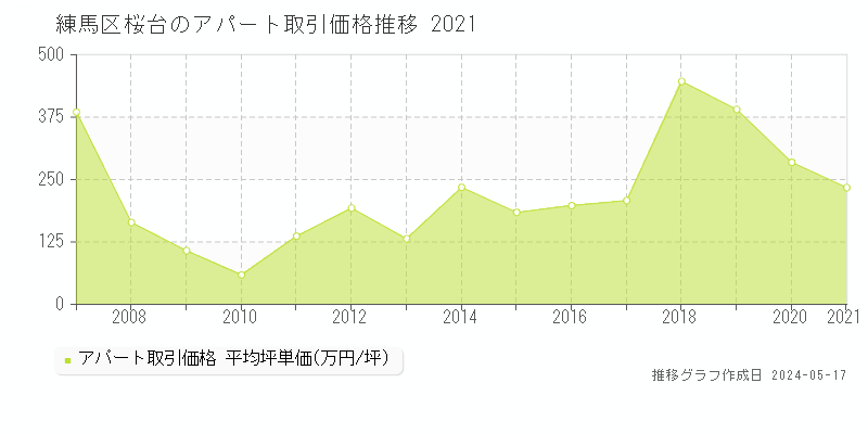 練馬区桜台のアパート価格推移グラフ 