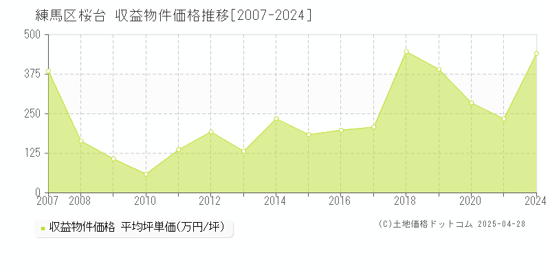 練馬区桜台のアパート価格推移グラフ 