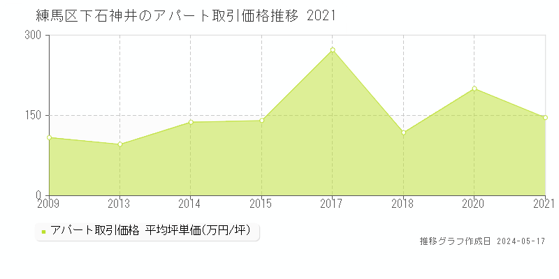 練馬区下石神井のアパート価格推移グラフ 