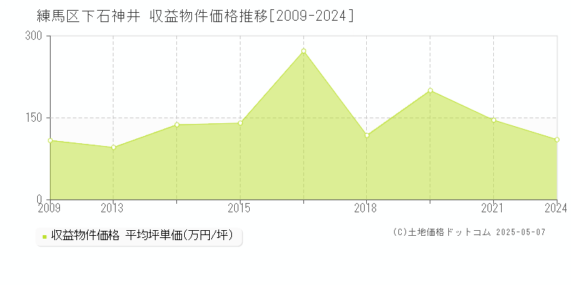 下石神井(練馬区)の収益物件価格推移グラフ(坪単価)[2009-2024年]