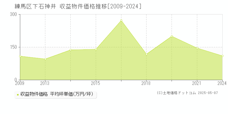 練馬区下石神井のアパート価格推移グラフ 