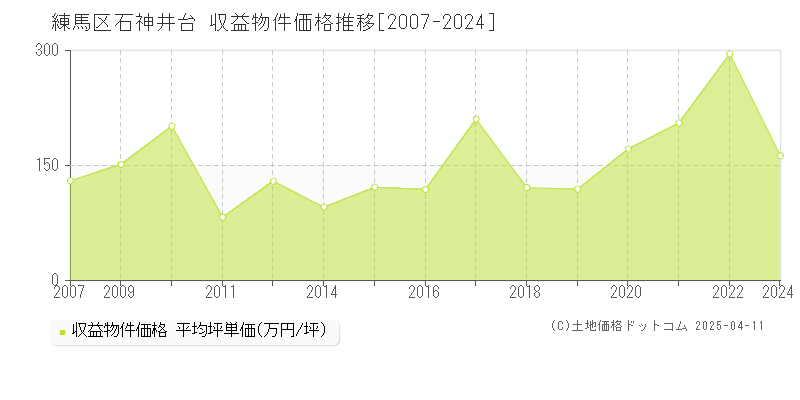 練馬区石神井台のアパート価格推移グラフ 