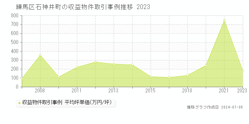 練馬区石神井町のアパート取引事例推移グラフ 