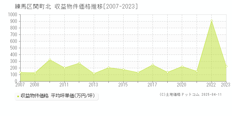 練馬区関町北のアパート取引事例推移グラフ 