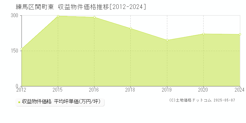 練馬区関町東のアパート取引事例推移グラフ 