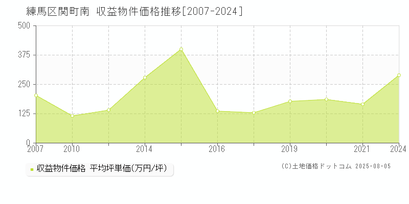 関町南(練馬区)の収益物件価格推移グラフ(坪単価)[2007-2024年]