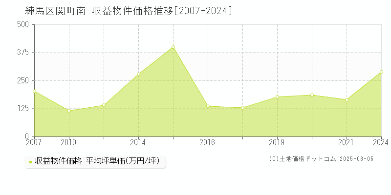 練馬区関町南のアパート取引事例推移グラフ 