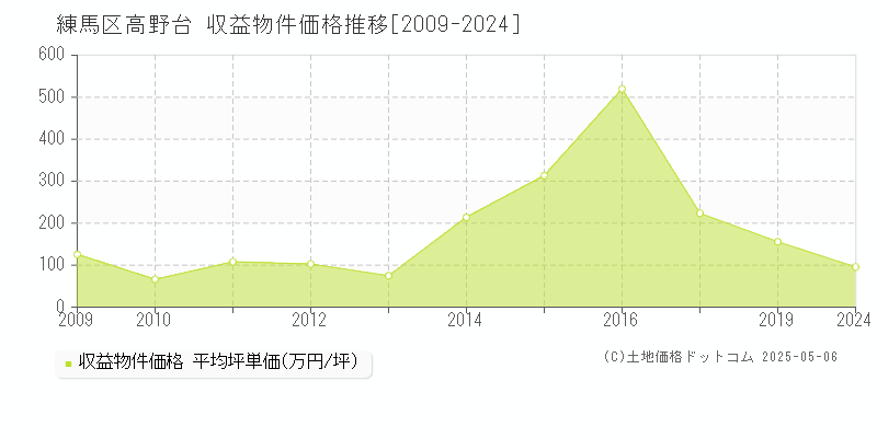 高野台(練馬区)の収益物件価格推移グラフ(坪単価)[2009-2024年]