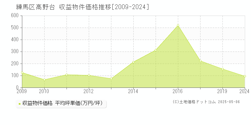 練馬区高野台のアパート価格推移グラフ 