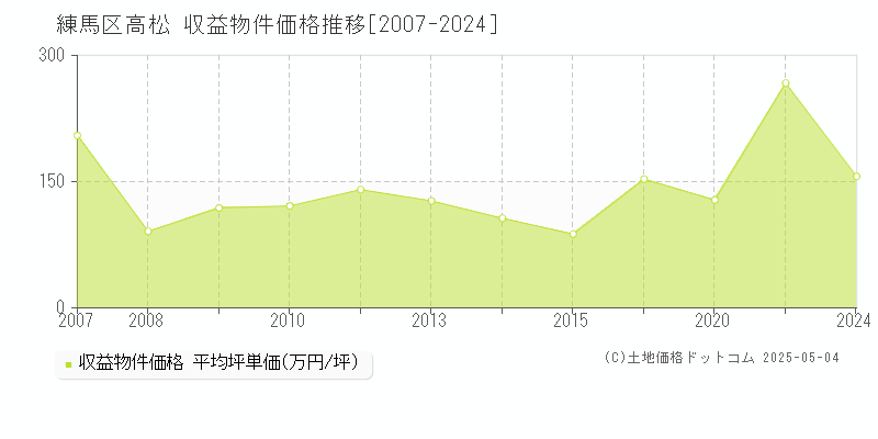 高松(練馬区)の収益物件価格推移グラフ(坪単価)[2007-2024年]